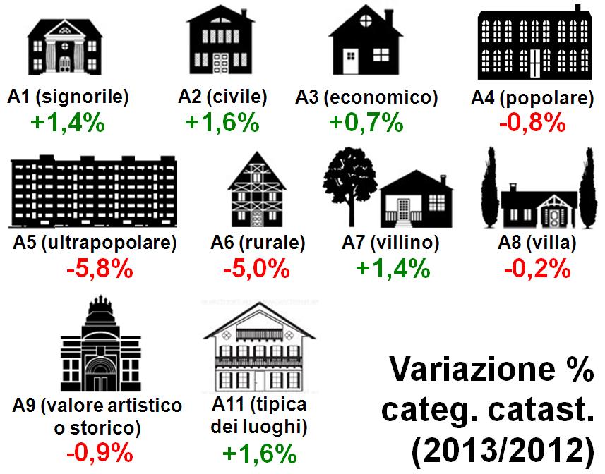 2014-11 Classificazione catastale gli immobili in Italia sempre più verso categorie intermedie