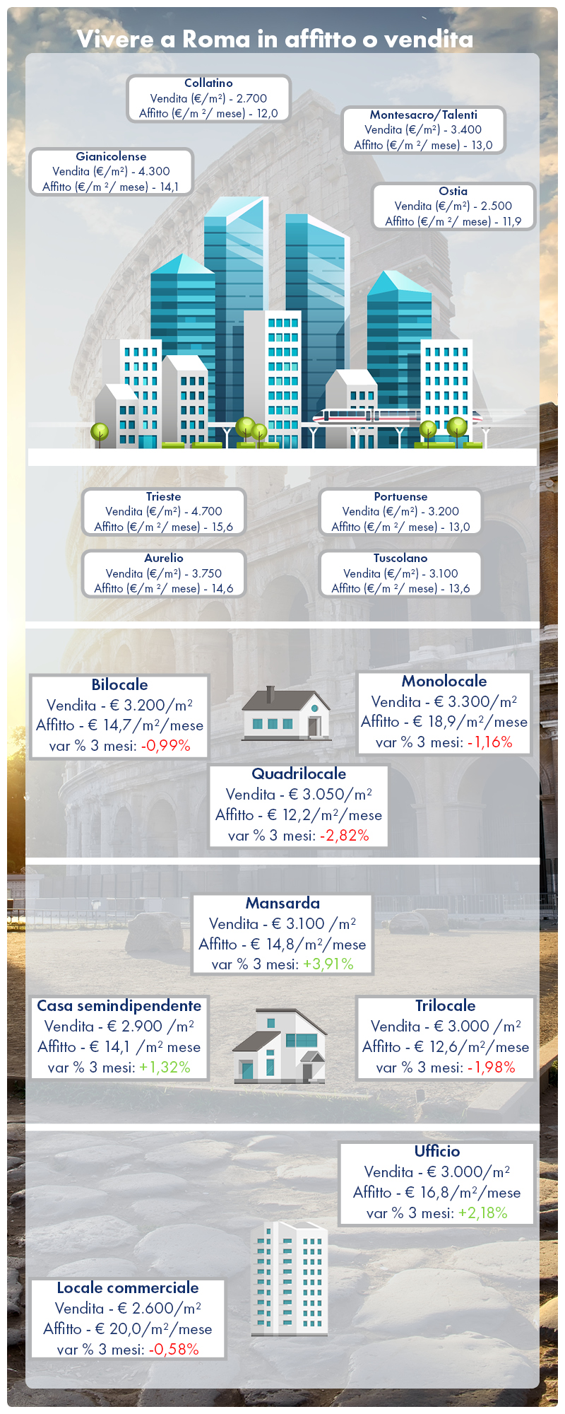 Roma infografica immobiliare