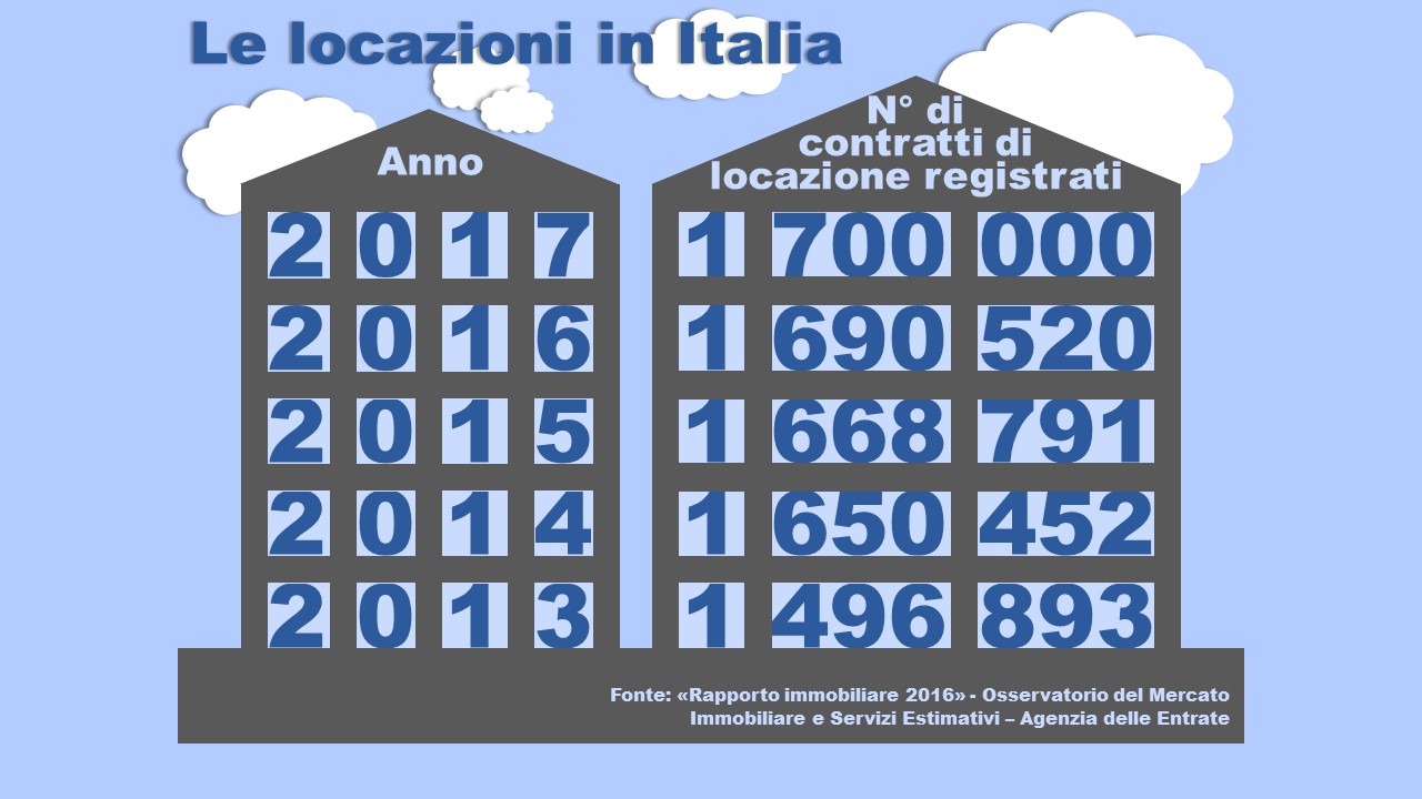contratti di locazione stipulati in Italia