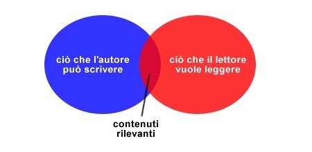 contenuti rilevanti