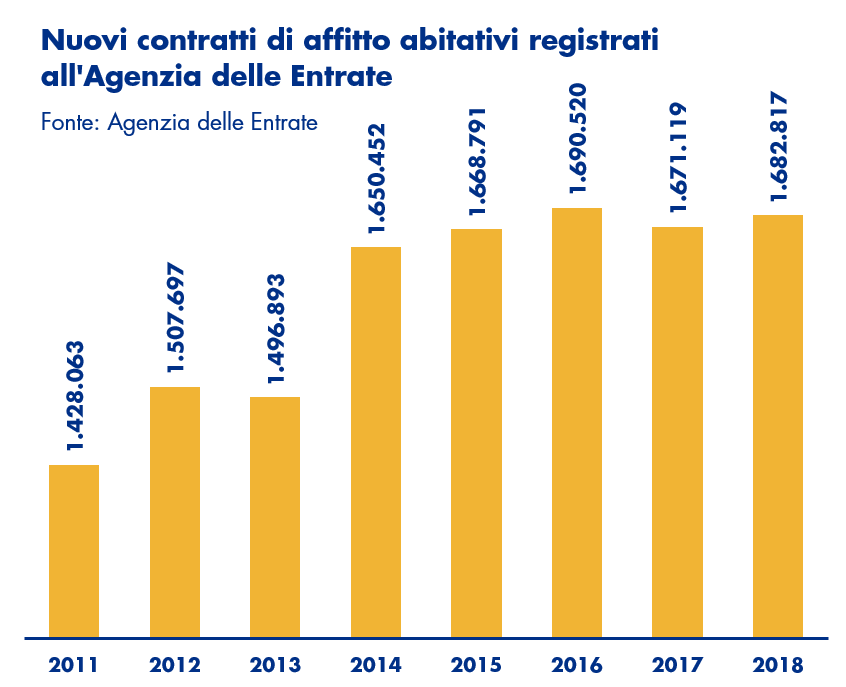 Contratti di affitto