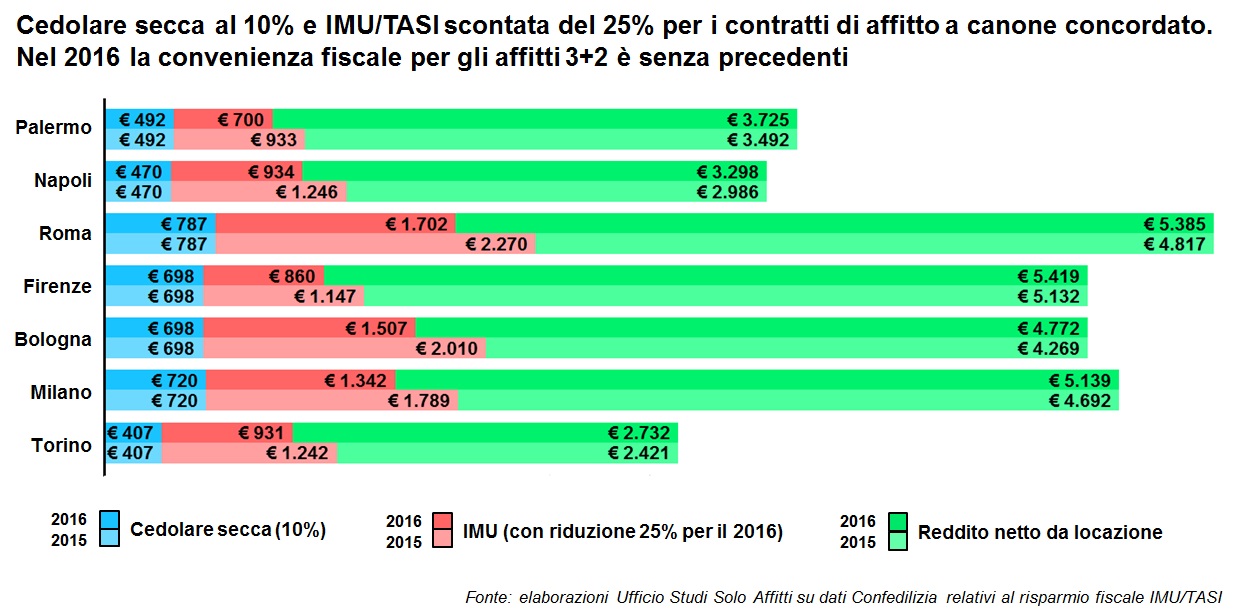 02 Fisco immobiliare la riduzione IMU TASI del 25 assicura una redditività senza precedenti all affitto a canone concordato