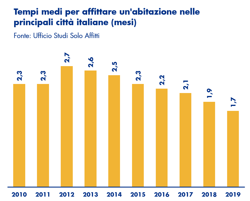 Tempi di affitto