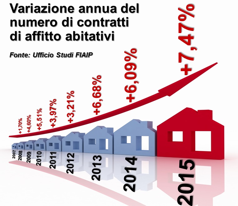 03 Crescita contratti affitto abitativi immobiliare locazione