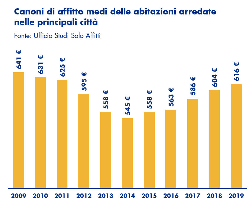 Canoni di affitto