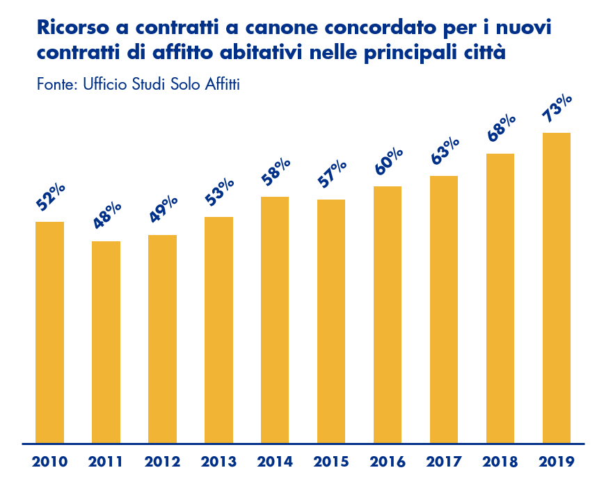 Canone concordato