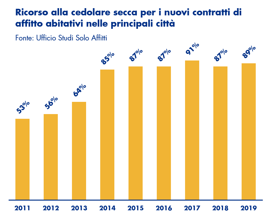 Cedolare secca