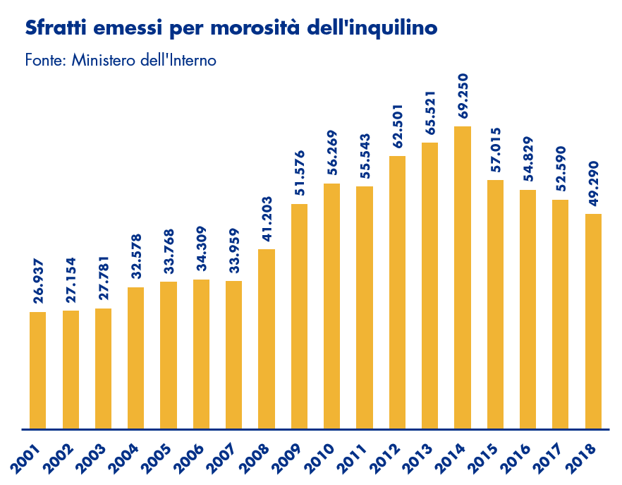 Sfratti per morosità
