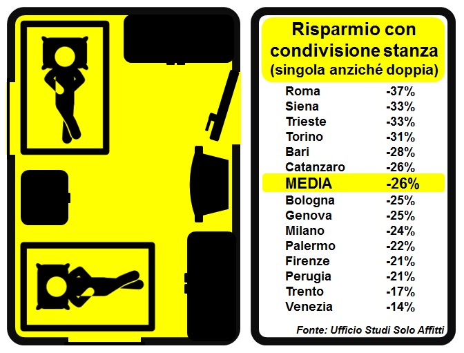 09 Studenti in stanza doppia risparmio medio del 26 Roma la città in cui condividere conviene di più