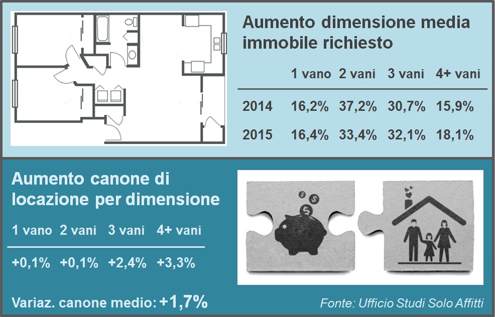 12 Canoni in risalita nel 2015 e la richiesta delle famiglie a spingere gli immobili più spaziosi