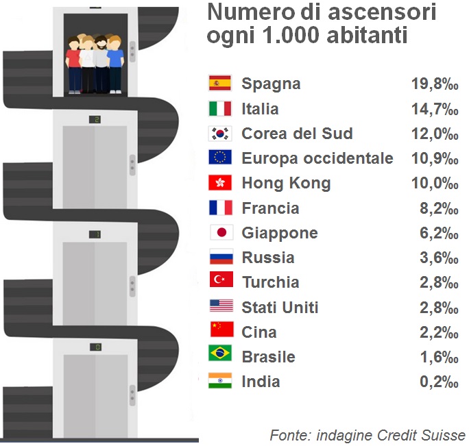 12 Fenomenologia dell ascensore comfort ambito ma anche pomo della discordia per chi vive in condominio