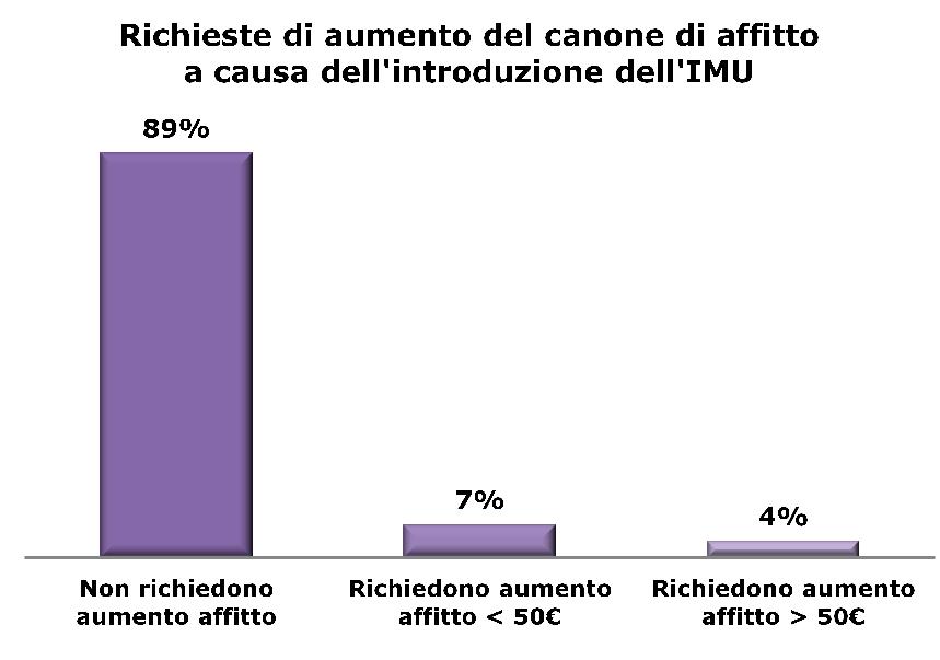2012-10 IMU Richiesta aumento canone causa introduzione IMU