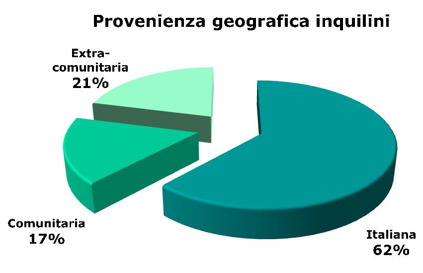 2012-10 Sfratti provenienza geografica inquilini