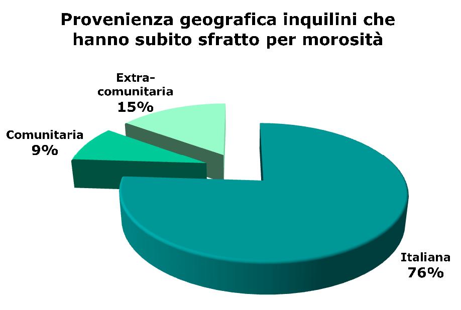 2012-10 Sfratti provenienza geogratica inquilini sfrattati per morosità