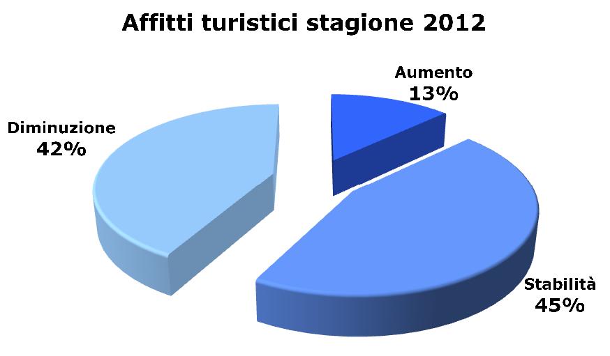 2012-10 Vacanze affitti turistici stagione 2012