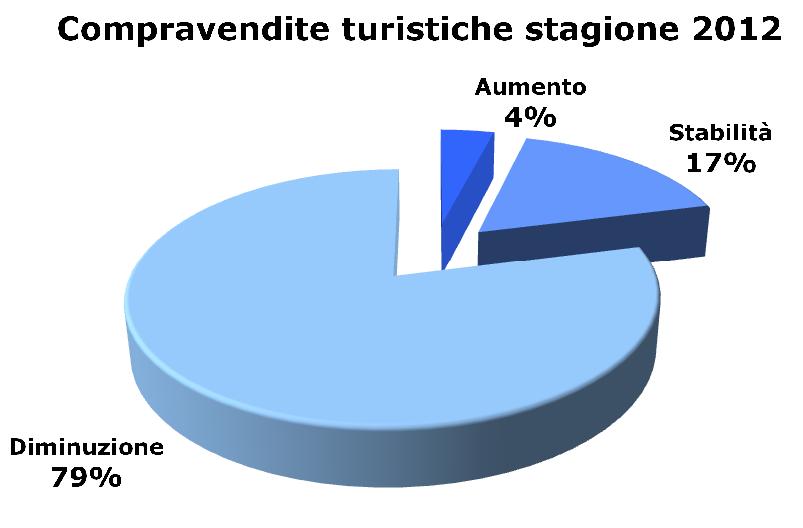 2012-10 Vacanze compravendite turistiche stagione 2012