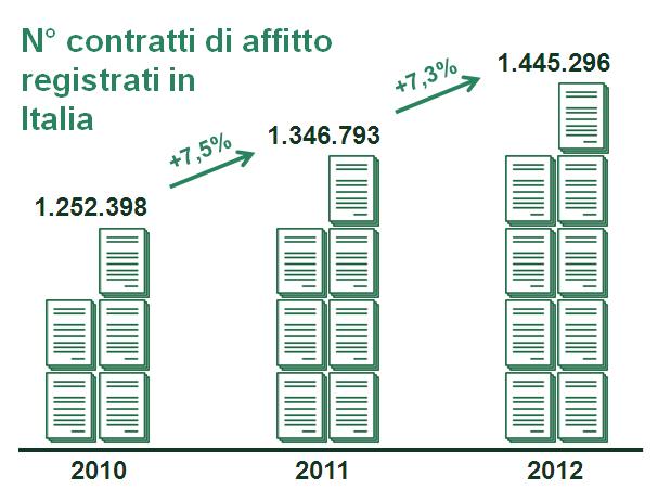 2013-05 Contratti di affitto più 15 percento in due anni