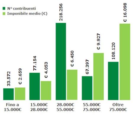 2013-06 Cedolare secca opzione preferita da chi affitta più immobili