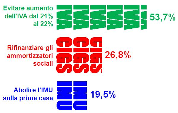 2013-06 Governo Letta Iva ferma al 21 priorità assoluta