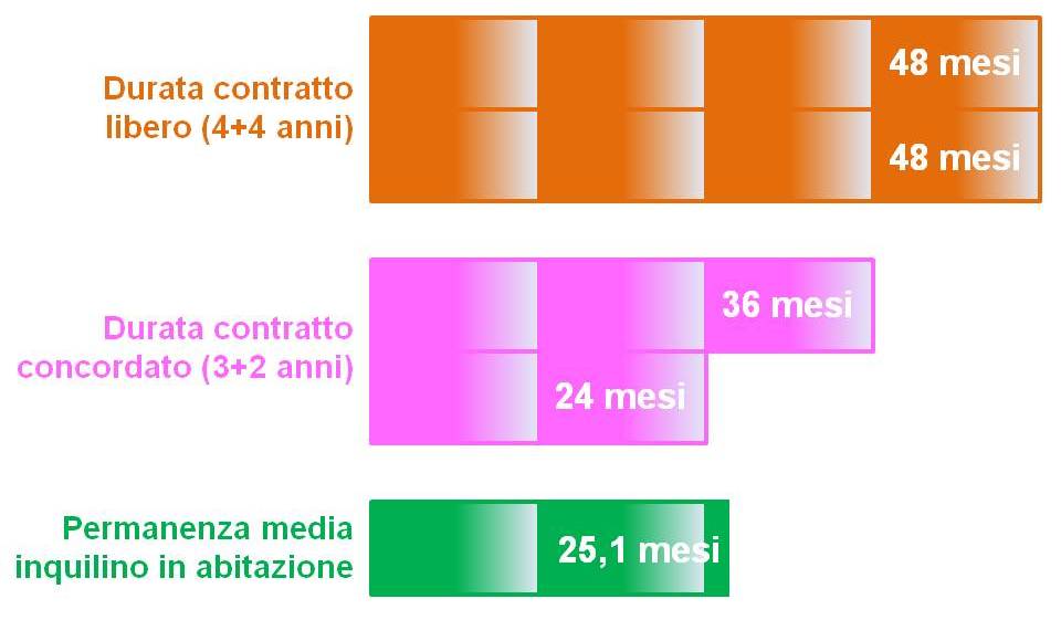 2014-02 Durata del contratto di affitto Ma quando arriva di solito la disdetta