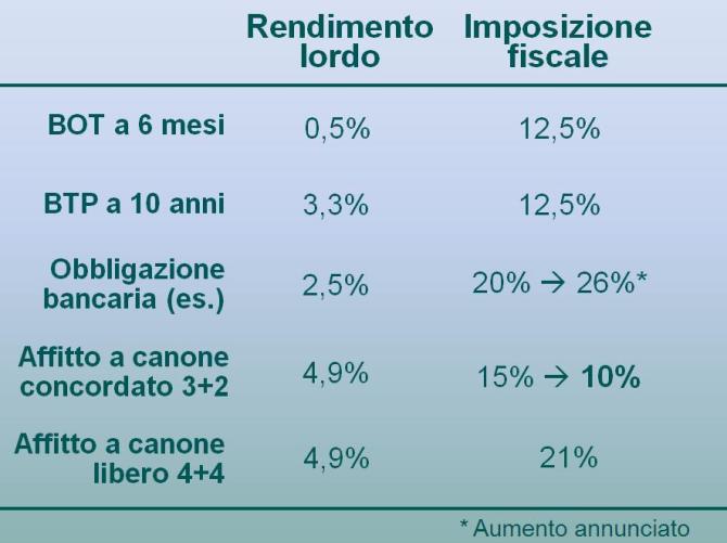 2014-04 Cedolare secca al 10 l affitto diventa l investimento fiscalmente più conveniente