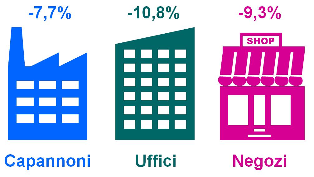 2014-06 Vendite di immobili per aziende ancora ferme Affitto e leasing valide alternative