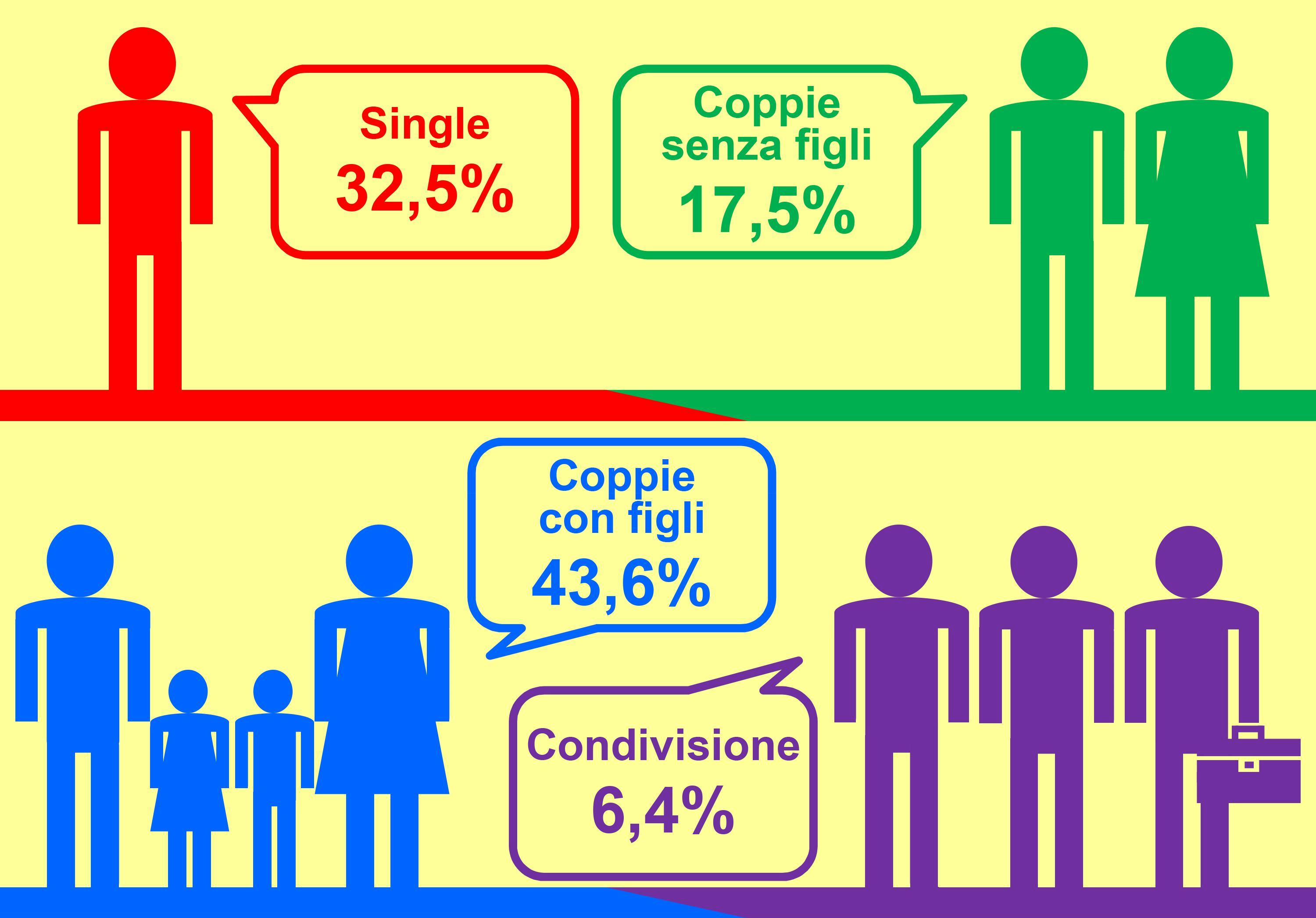 2014-07 Sfratti sono single e famiglie con figli ad avere maggiori difficolta a pagare l affitto
