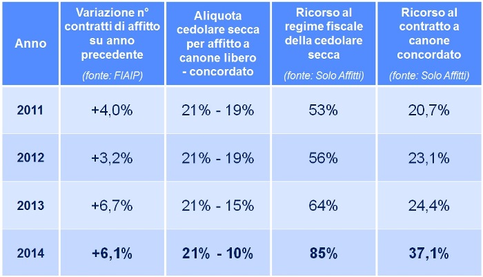 2015-02 Affitti ancora in crescita nel 2014 Alla base la crisi delle compravendite ma non solo