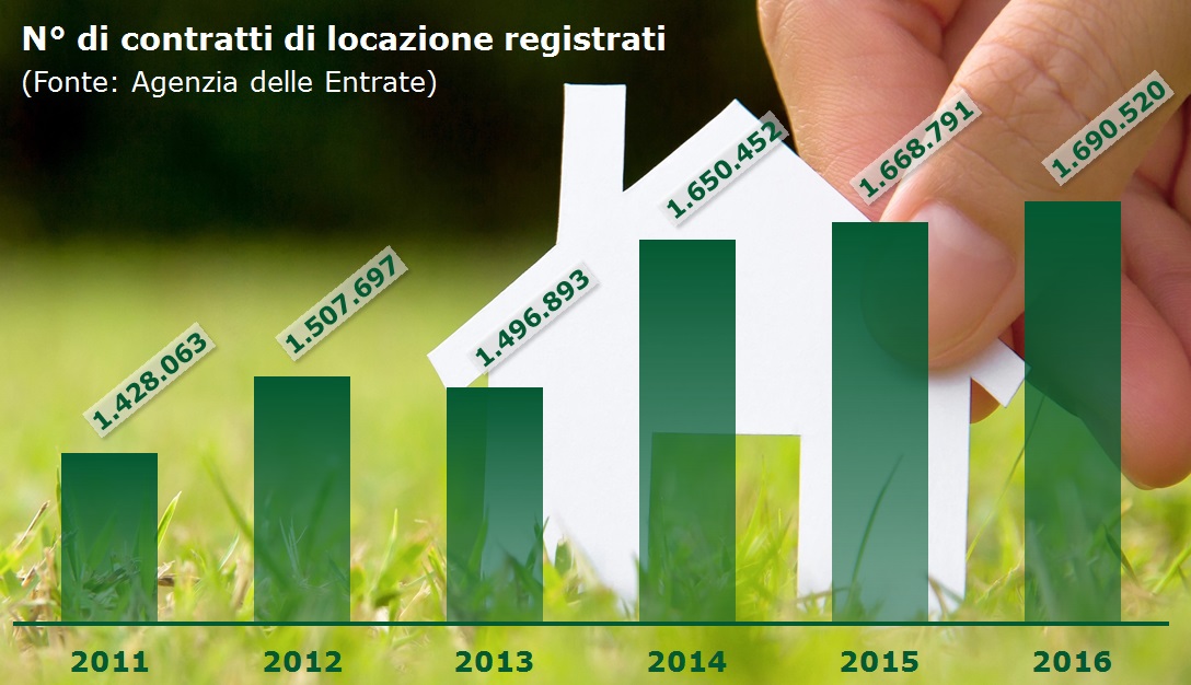 3 ragioni per cui l affitto è in crescita anche se le compravendite sono ripartite img