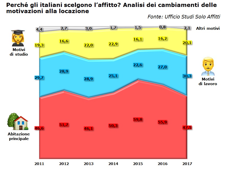 Affitto motivazioni inquilino abitazione principale studio lavoro img