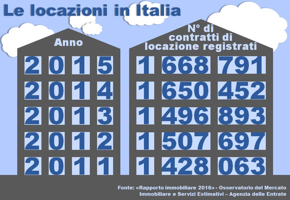 Contratto locazione affitto mercato immobili img