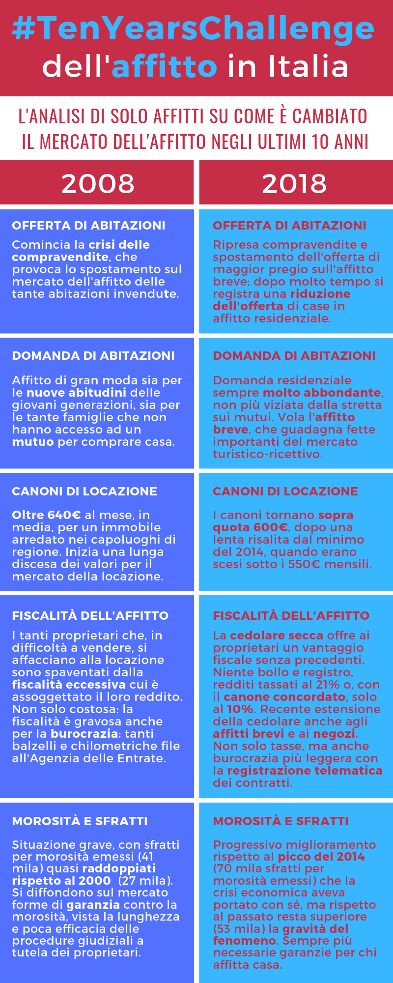 La Ten Years Challenge dell affitto in Italia img