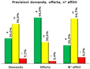 SAPO 2013-01 Previsioni domanda offerta affitti 2013