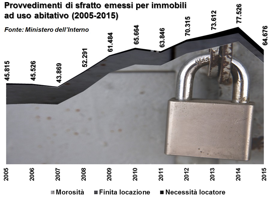 Sfratti in calo i provvedimenti emessi nel 2015 Ma resta grave il fenomeno della morosità in Italia img