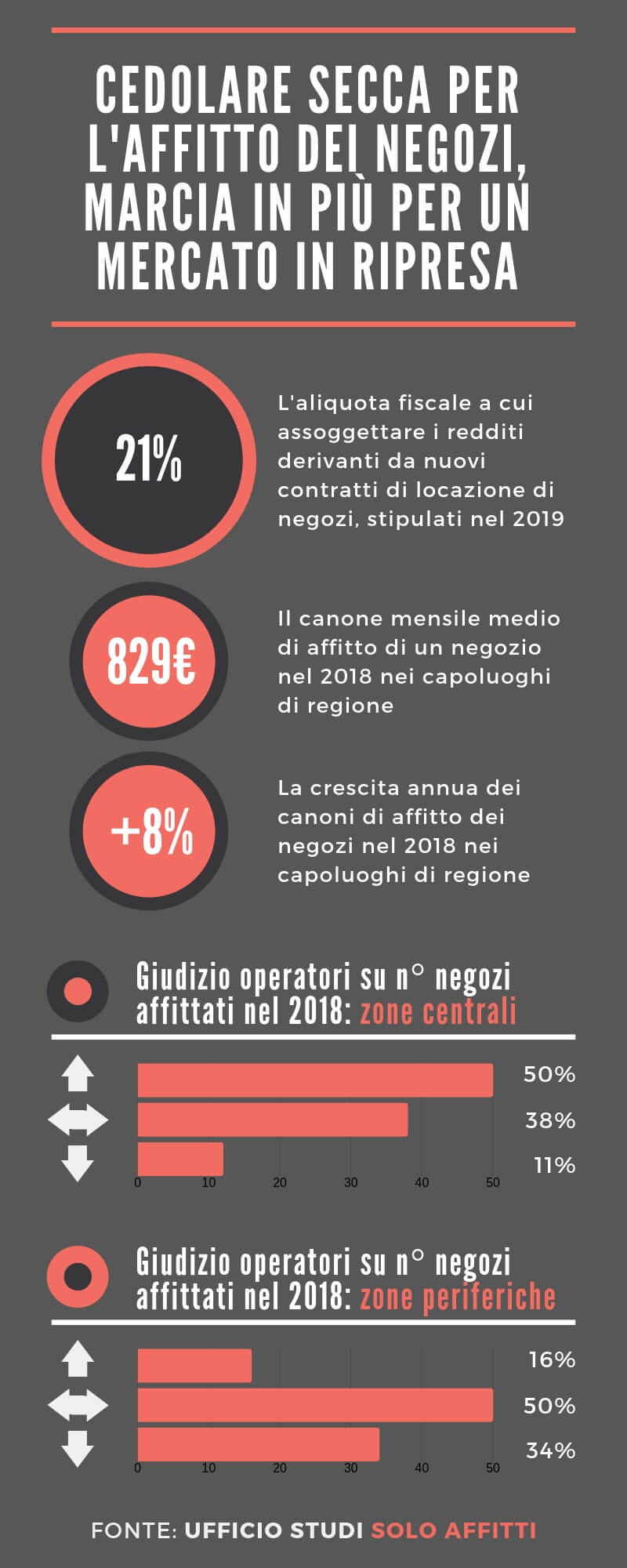 cedolare secca 21 negozi 2019 mercato locazione img