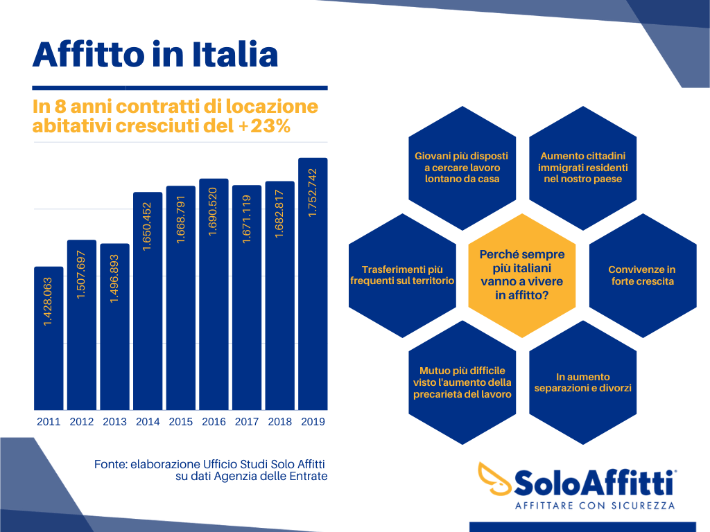 contratto di locazione motivazioni diffusione record affitto in Italia img
