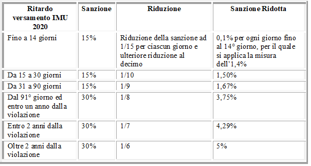 Tabella sanzioni ravvedimento operoso