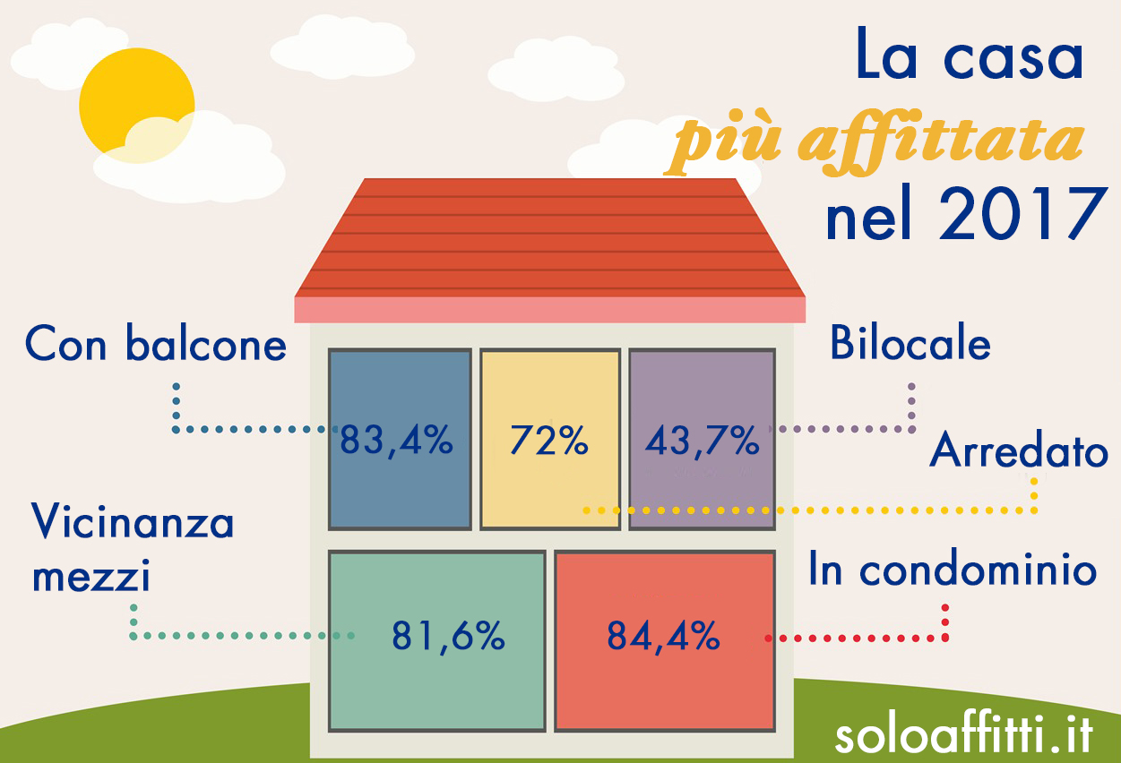 casa più affittata