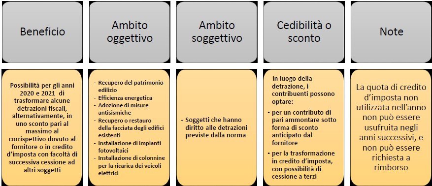 ecobonus 110% come funziona