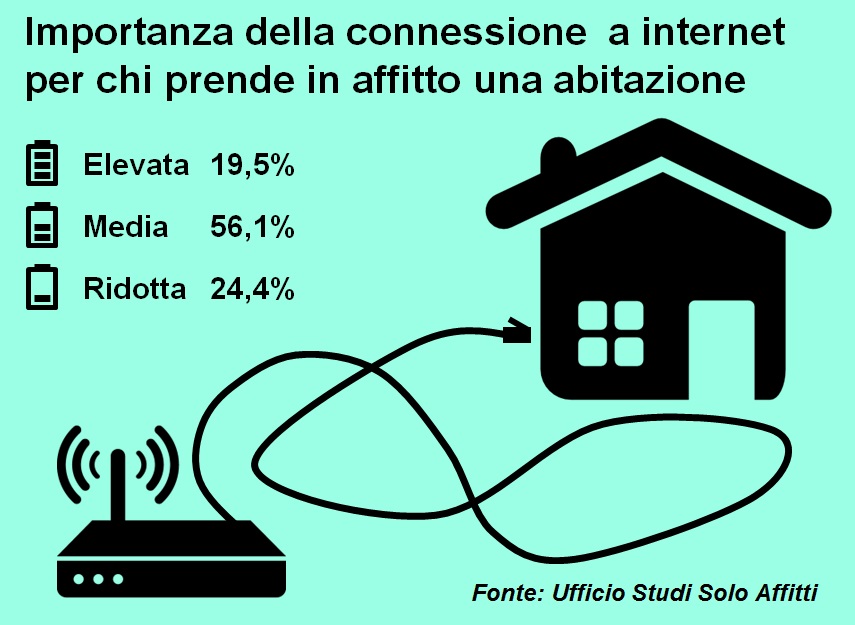 03 Optional o must have Quanto è importante internet per chi vive in affitto
