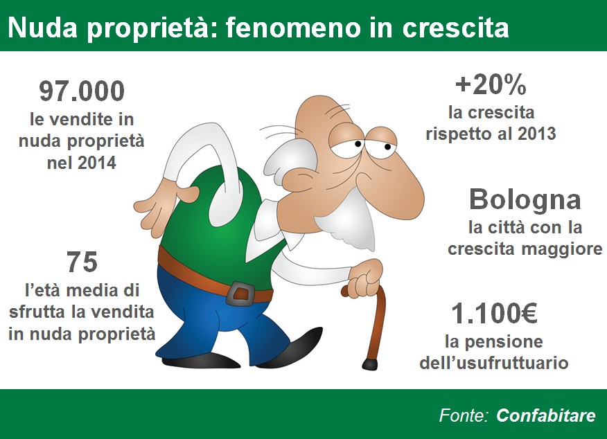 10 Anziani in usufrutto la crisi spinge le vendite di nuda proprietà Aumenti fino al 36 in un anno