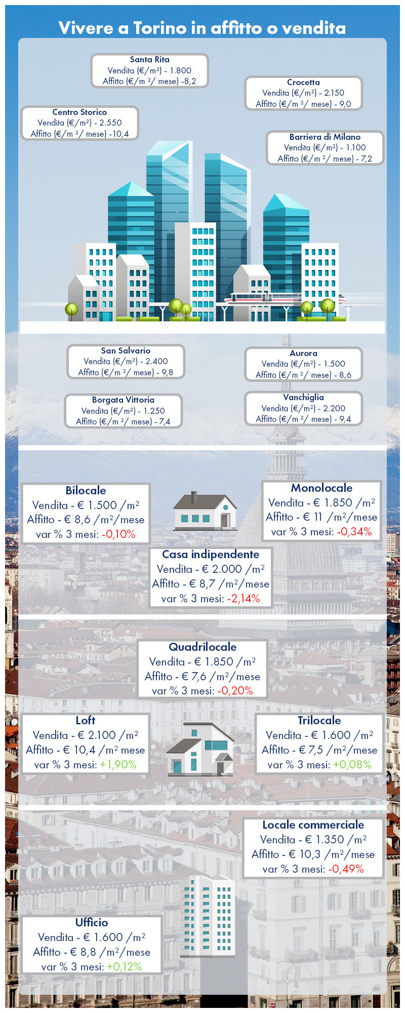 Torino dati immobiliari