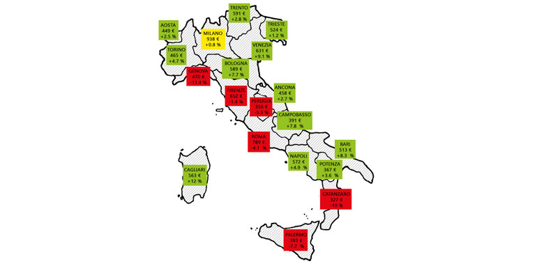 segnale positivo dallo aumento dei valori degli affitti